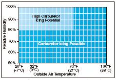 Carburetor Ice formation with temperature and humidity Chart